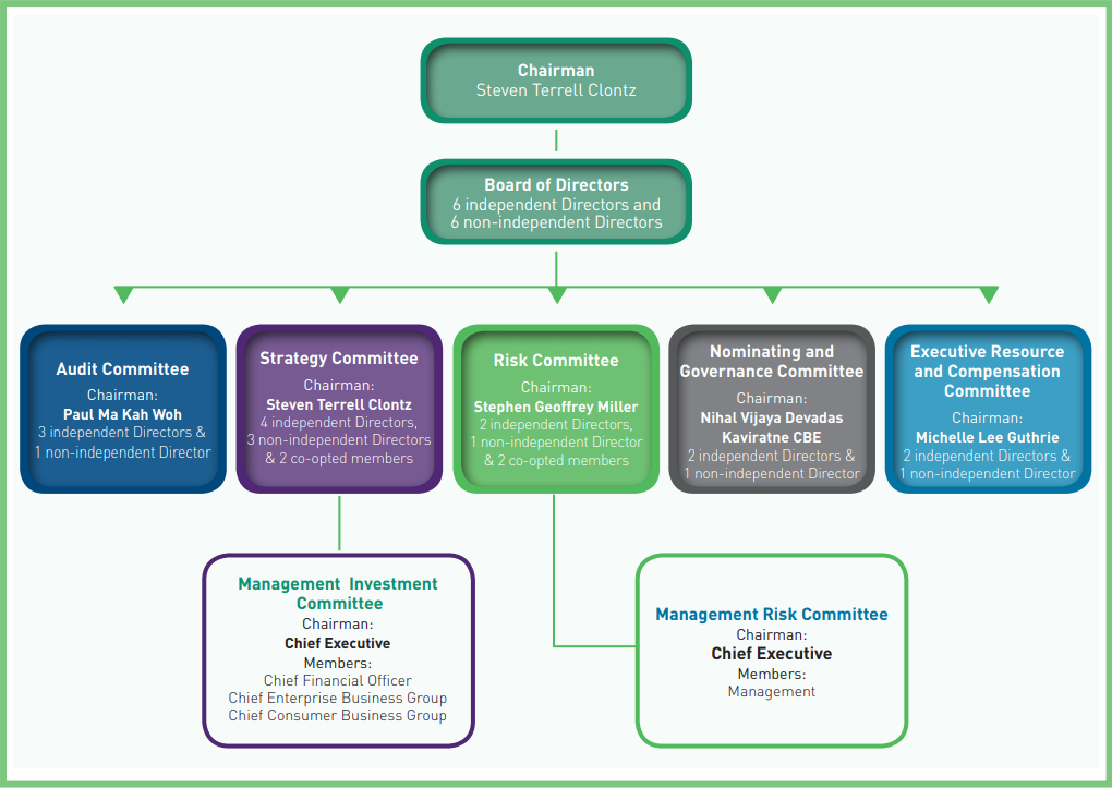 StarHub - Investor Relations